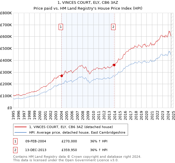 1, VINCES COURT, ELY, CB6 3AZ: Price paid vs HM Land Registry's House Price Index