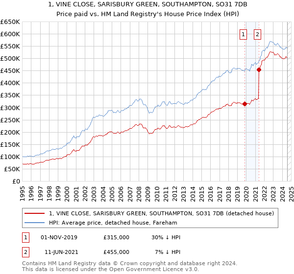 1, VINE CLOSE, SARISBURY GREEN, SOUTHAMPTON, SO31 7DB: Price paid vs HM Land Registry's House Price Index