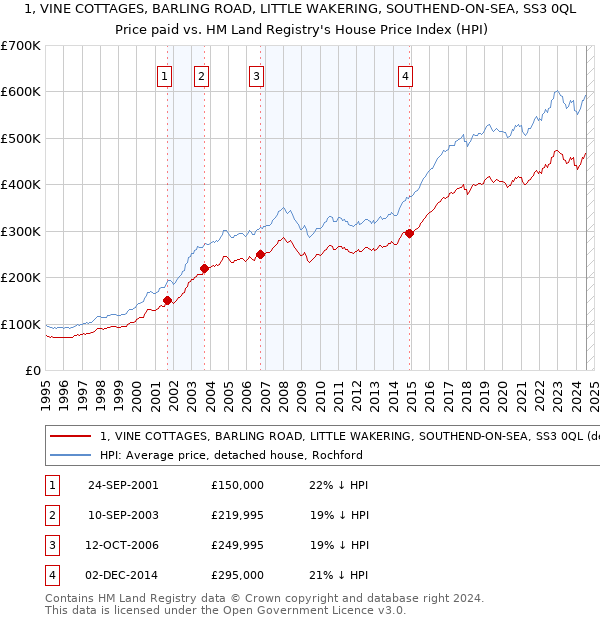 1, VINE COTTAGES, BARLING ROAD, LITTLE WAKERING, SOUTHEND-ON-SEA, SS3 0QL: Price paid vs HM Land Registry's House Price Index