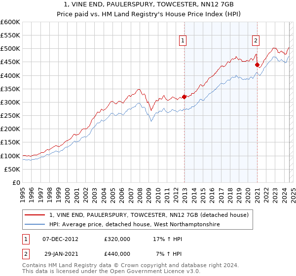 1, VINE END, PAULERSPURY, TOWCESTER, NN12 7GB: Price paid vs HM Land Registry's House Price Index