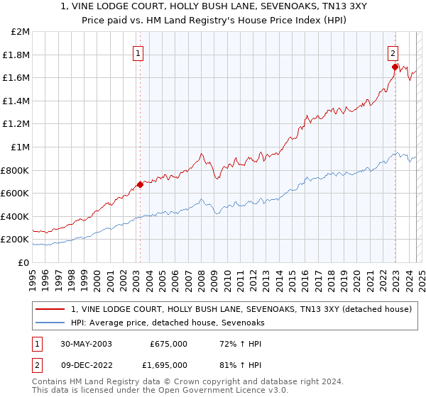 1, VINE LODGE COURT, HOLLY BUSH LANE, SEVENOAKS, TN13 3XY: Price paid vs HM Land Registry's House Price Index