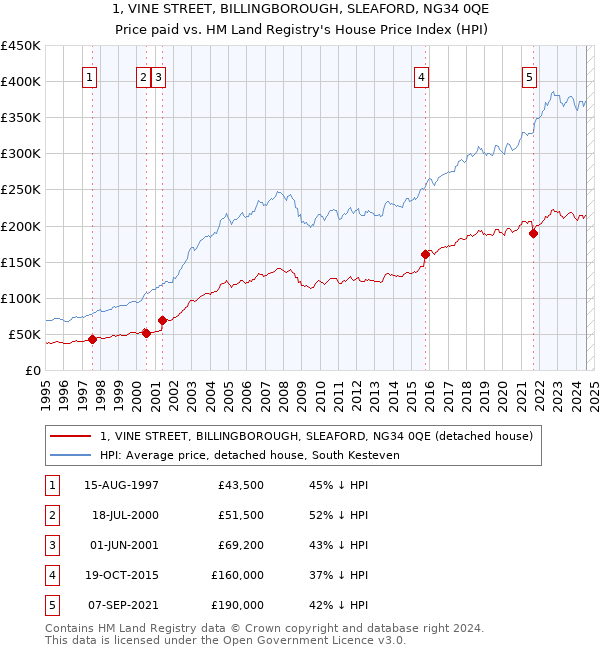 1, VINE STREET, BILLINGBOROUGH, SLEAFORD, NG34 0QE: Price paid vs HM Land Registry's House Price Index