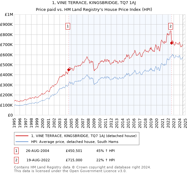 1, VINE TERRACE, KINGSBRIDGE, TQ7 1AJ: Price paid vs HM Land Registry's House Price Index