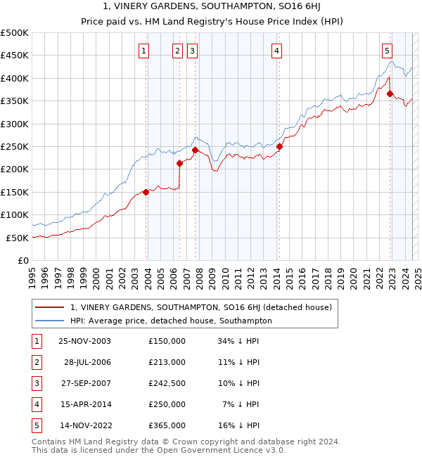 1, VINERY GARDENS, SOUTHAMPTON, SO16 6HJ: Price paid vs HM Land Registry's House Price Index