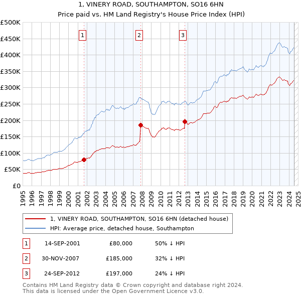 1, VINERY ROAD, SOUTHAMPTON, SO16 6HN: Price paid vs HM Land Registry's House Price Index