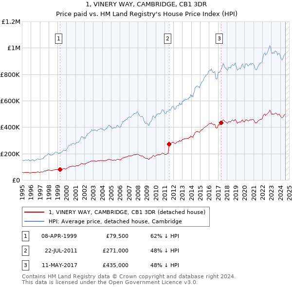 1, VINERY WAY, CAMBRIDGE, CB1 3DR: Price paid vs HM Land Registry's House Price Index