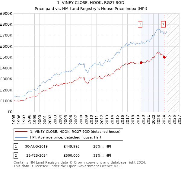 1, VINEY CLOSE, HOOK, RG27 9GD: Price paid vs HM Land Registry's House Price Index