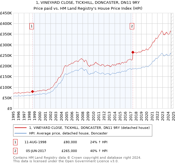 1, VINEYARD CLOSE, TICKHILL, DONCASTER, DN11 9RY: Price paid vs HM Land Registry's House Price Index