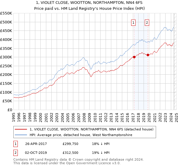 1, VIOLET CLOSE, WOOTTON, NORTHAMPTON, NN4 6FS: Price paid vs HM Land Registry's House Price Index