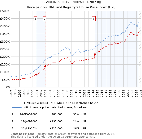 1, VIRGINIA CLOSE, NORWICH, NR7 8JJ: Price paid vs HM Land Registry's House Price Index