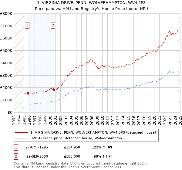 1, VIRGINIA DRIVE, PENN, WOLVERHAMPTON, WV4 5PS: Price paid vs HM Land Registry's House Price Index