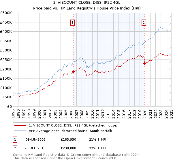 1, VISCOUNT CLOSE, DISS, IP22 4GL: Price paid vs HM Land Registry's House Price Index