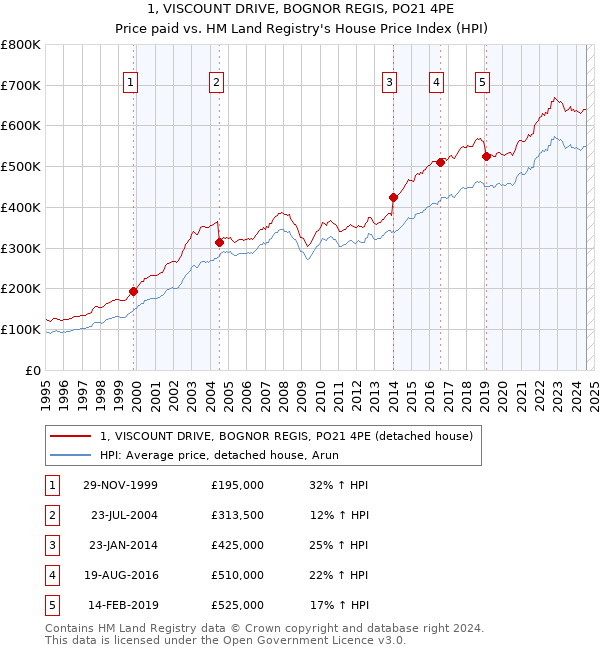 1, VISCOUNT DRIVE, BOGNOR REGIS, PO21 4PE: Price paid vs HM Land Registry's House Price Index