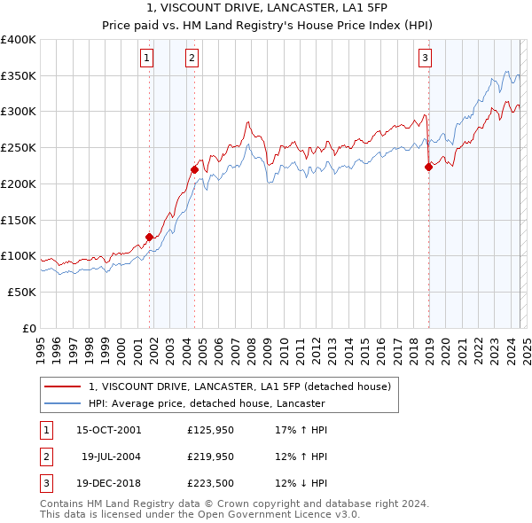 1, VISCOUNT DRIVE, LANCASTER, LA1 5FP: Price paid vs HM Land Registry's House Price Index