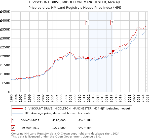 1, VISCOUNT DRIVE, MIDDLETON, MANCHESTER, M24 4JT: Price paid vs HM Land Registry's House Price Index