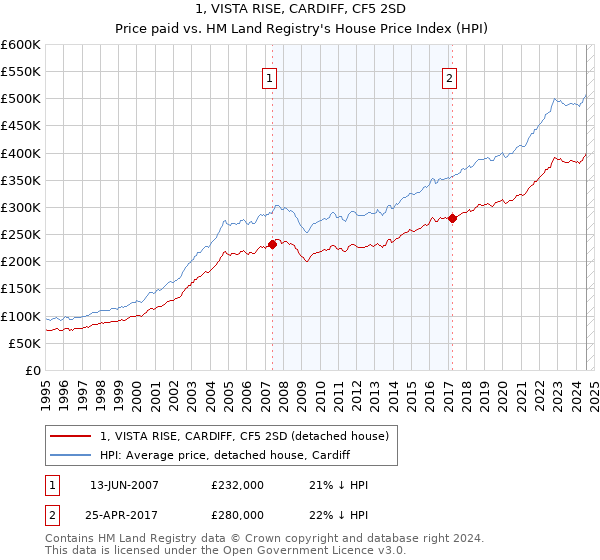 1, VISTA RISE, CARDIFF, CF5 2SD: Price paid vs HM Land Registry's House Price Index