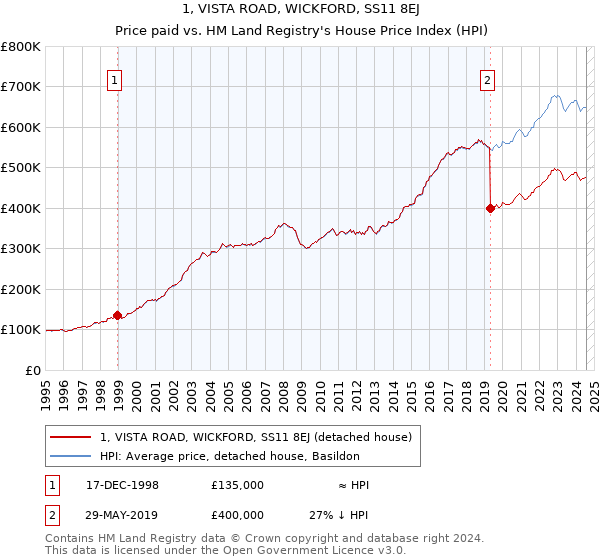 1, VISTA ROAD, WICKFORD, SS11 8EJ: Price paid vs HM Land Registry's House Price Index