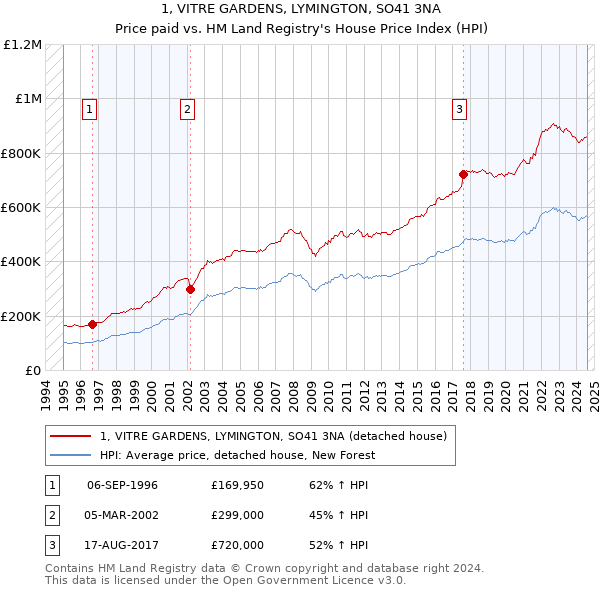 1, VITRE GARDENS, LYMINGTON, SO41 3NA: Price paid vs HM Land Registry's House Price Index