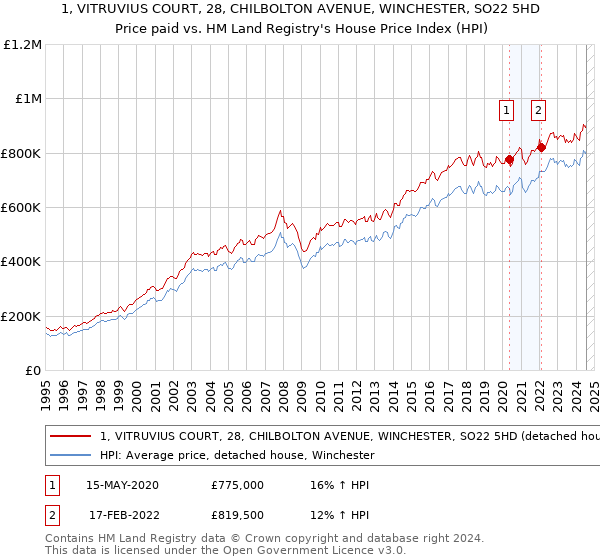 1, VITRUVIUS COURT, 28, CHILBOLTON AVENUE, WINCHESTER, SO22 5HD: Price paid vs HM Land Registry's House Price Index