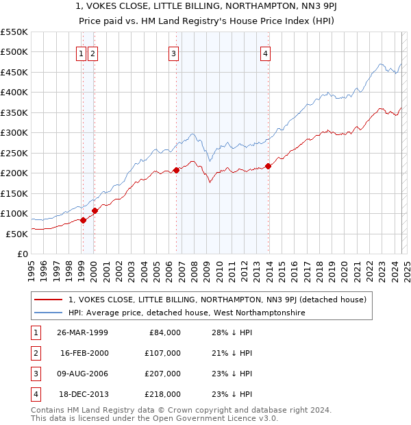 1, VOKES CLOSE, LITTLE BILLING, NORTHAMPTON, NN3 9PJ: Price paid vs HM Land Registry's House Price Index