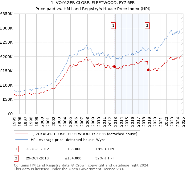 1, VOYAGER CLOSE, FLEETWOOD, FY7 6FB: Price paid vs HM Land Registry's House Price Index