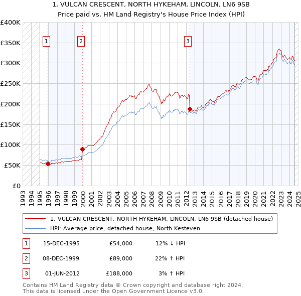 1, VULCAN CRESCENT, NORTH HYKEHAM, LINCOLN, LN6 9SB: Price paid vs HM Land Registry's House Price Index