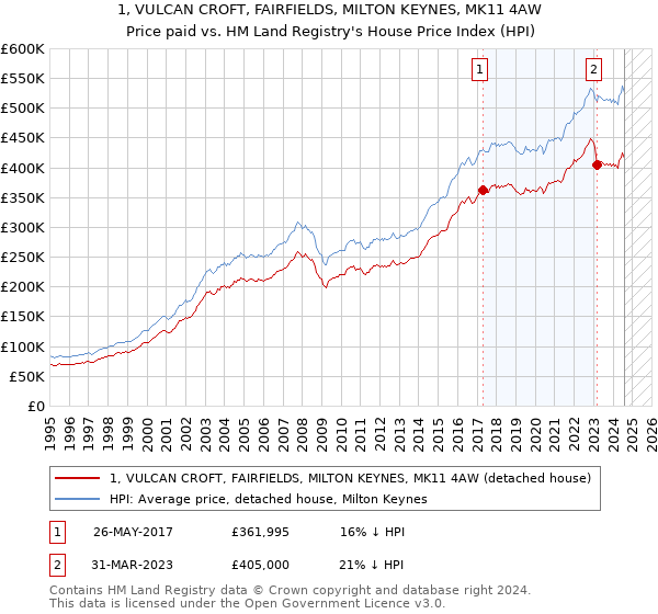 1, VULCAN CROFT, FAIRFIELDS, MILTON KEYNES, MK11 4AW: Price paid vs HM Land Registry's House Price Index