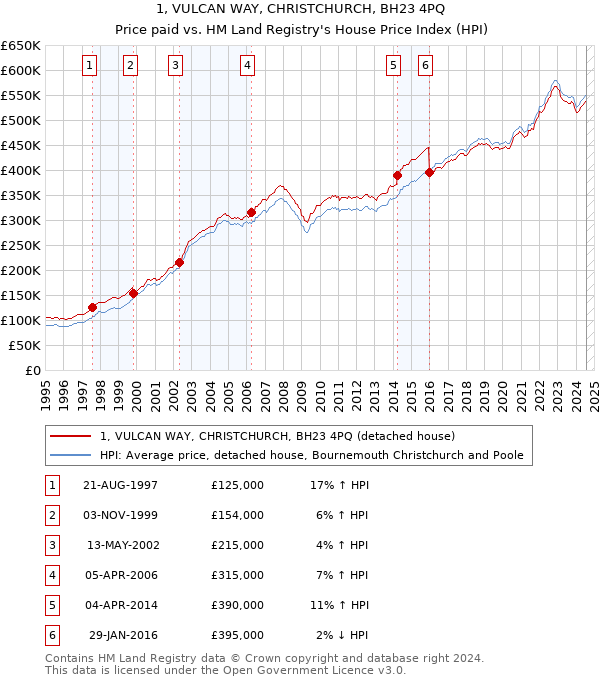 1, VULCAN WAY, CHRISTCHURCH, BH23 4PQ: Price paid vs HM Land Registry's House Price Index