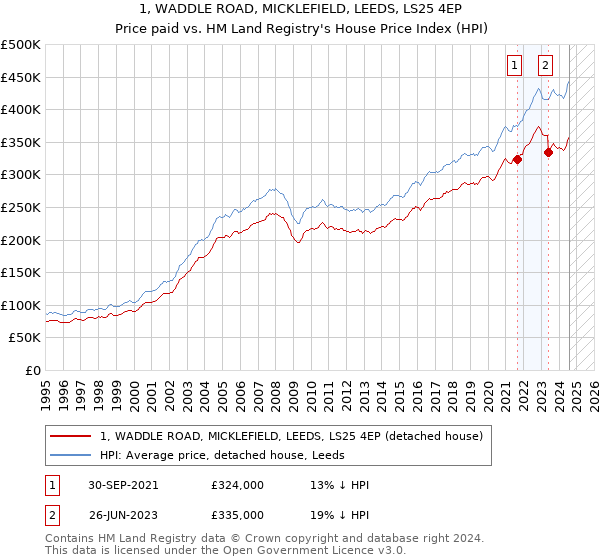 1, WADDLE ROAD, MICKLEFIELD, LEEDS, LS25 4EP: Price paid vs HM Land Registry's House Price Index