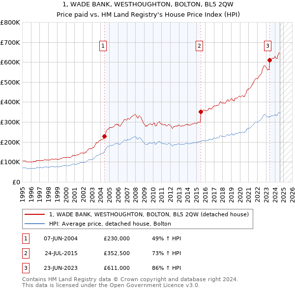 1, WADE BANK, WESTHOUGHTON, BOLTON, BL5 2QW: Price paid vs HM Land Registry's House Price Index