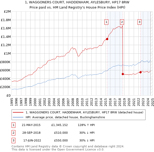 1, WAGGONERS COURT, HADDENHAM, AYLESBURY, HP17 8RW: Price paid vs HM Land Registry's House Price Index