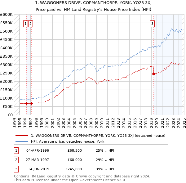 1, WAGGONERS DRIVE, COPMANTHORPE, YORK, YO23 3XJ: Price paid vs HM Land Registry's House Price Index