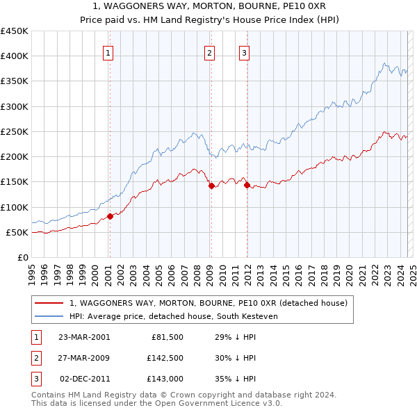 1, WAGGONERS WAY, MORTON, BOURNE, PE10 0XR: Price paid vs HM Land Registry's House Price Index