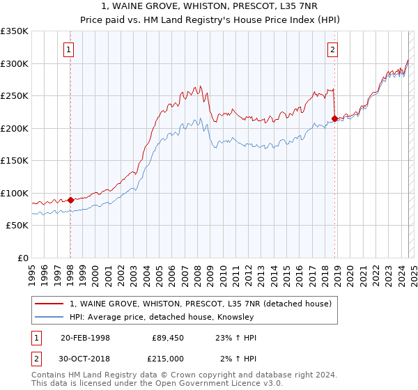 1, WAINE GROVE, WHISTON, PRESCOT, L35 7NR: Price paid vs HM Land Registry's House Price Index