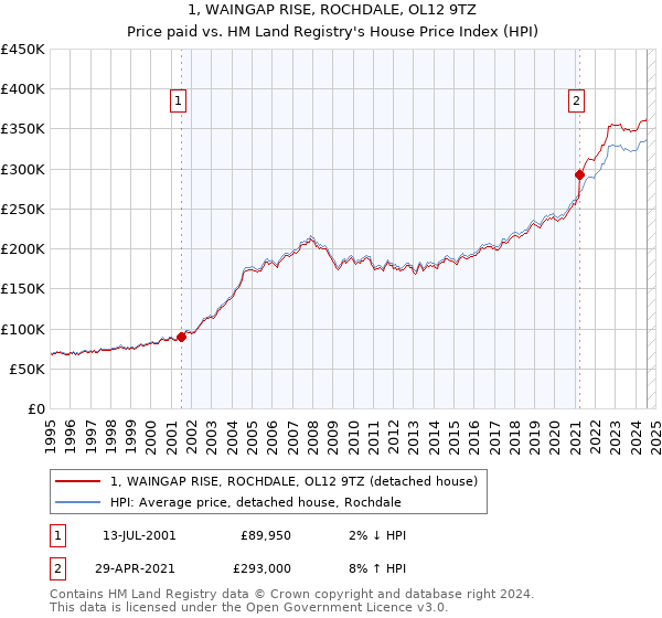 1, WAINGAP RISE, ROCHDALE, OL12 9TZ: Price paid vs HM Land Registry's House Price Index