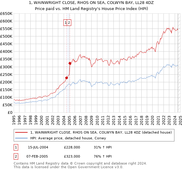 1, WAINWRIGHT CLOSE, RHOS ON SEA, COLWYN BAY, LL28 4DZ: Price paid vs HM Land Registry's House Price Index