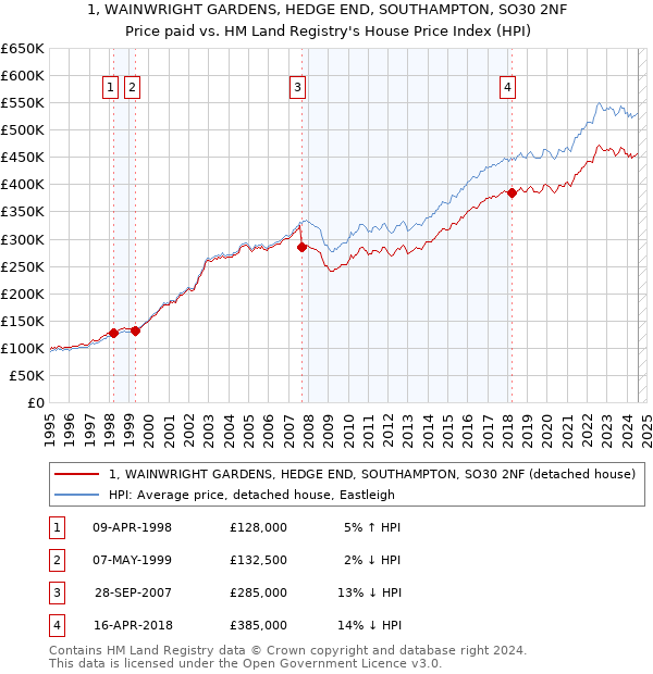 1, WAINWRIGHT GARDENS, HEDGE END, SOUTHAMPTON, SO30 2NF: Price paid vs HM Land Registry's House Price Index