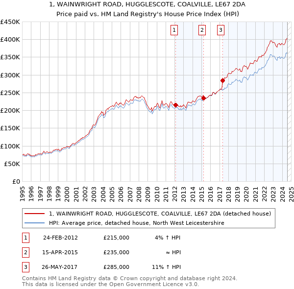 1, WAINWRIGHT ROAD, HUGGLESCOTE, COALVILLE, LE67 2DA: Price paid vs HM Land Registry's House Price Index