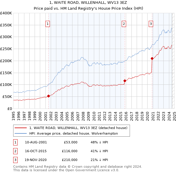 1, WAITE ROAD, WILLENHALL, WV13 3EZ: Price paid vs HM Land Registry's House Price Index