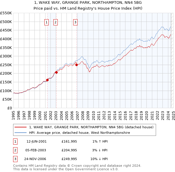 1, WAKE WAY, GRANGE PARK, NORTHAMPTON, NN4 5BG: Price paid vs HM Land Registry's House Price Index