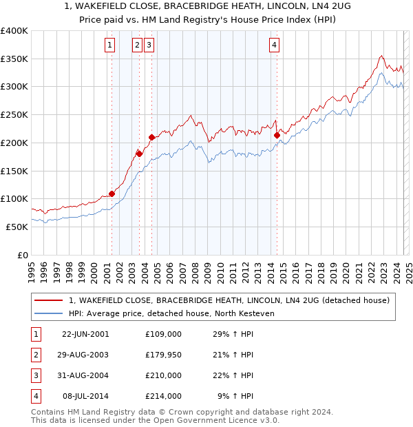 1, WAKEFIELD CLOSE, BRACEBRIDGE HEATH, LINCOLN, LN4 2UG: Price paid vs HM Land Registry's House Price Index