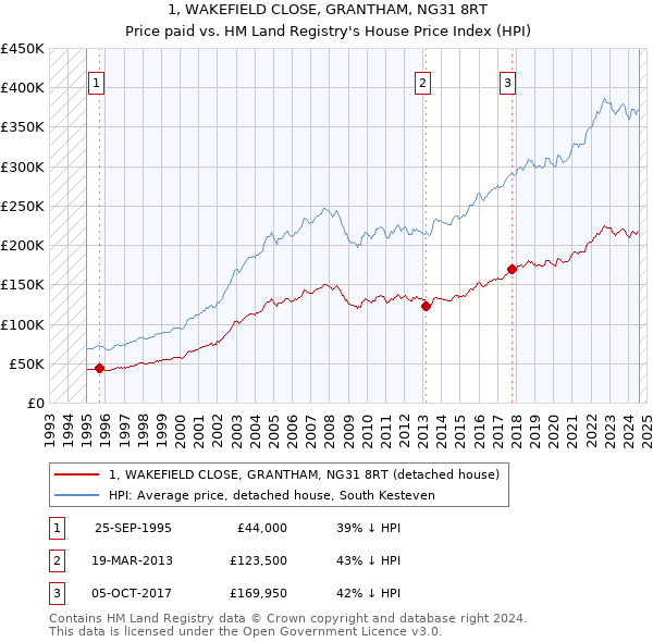 1, WAKEFIELD CLOSE, GRANTHAM, NG31 8RT: Price paid vs HM Land Registry's House Price Index