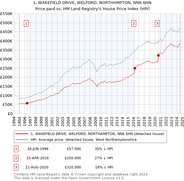 1, WAKEFIELD DRIVE, WELFORD, NORTHAMPTON, NN6 6HN: Price paid vs HM Land Registry's House Price Index