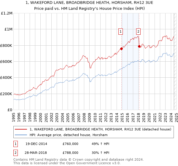 1, WAKEFORD LANE, BROADBRIDGE HEATH, HORSHAM, RH12 3UE: Price paid vs HM Land Registry's House Price Index