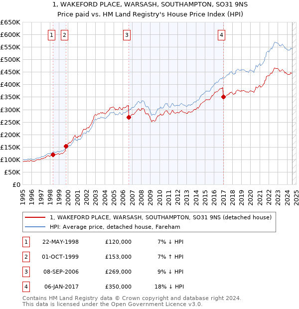 1, WAKEFORD PLACE, WARSASH, SOUTHAMPTON, SO31 9NS: Price paid vs HM Land Registry's House Price Index