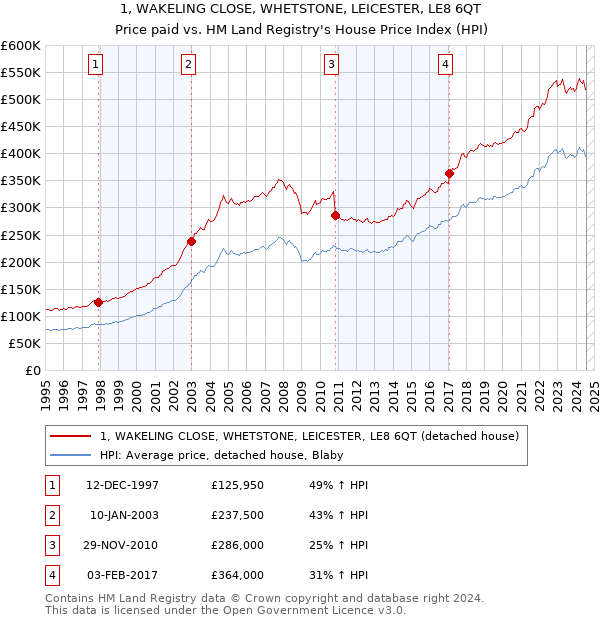 1, WAKELING CLOSE, WHETSTONE, LEICESTER, LE8 6QT: Price paid vs HM Land Registry's House Price Index