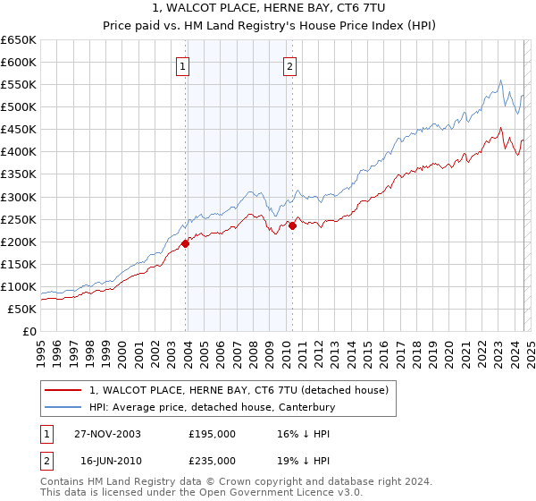 1, WALCOT PLACE, HERNE BAY, CT6 7TU: Price paid vs HM Land Registry's House Price Index