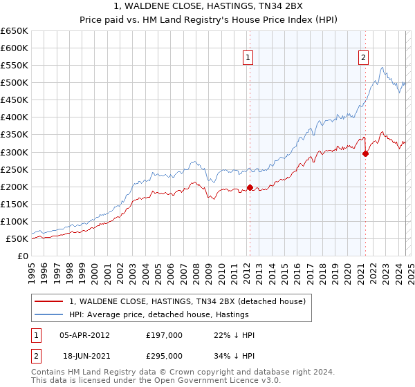 1, WALDENE CLOSE, HASTINGS, TN34 2BX: Price paid vs HM Land Registry's House Price Index