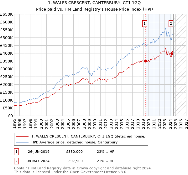 1, WALES CRESCENT, CANTERBURY, CT1 1GQ: Price paid vs HM Land Registry's House Price Index