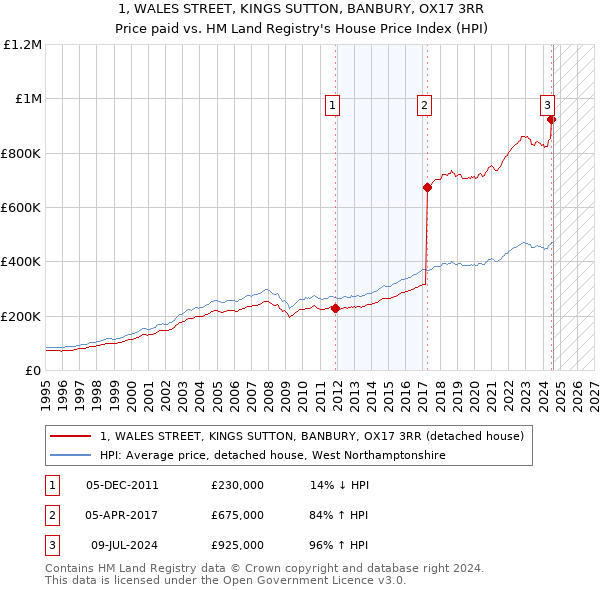 1, WALES STREET, KINGS SUTTON, BANBURY, OX17 3RR: Price paid vs HM Land Registry's House Price Index